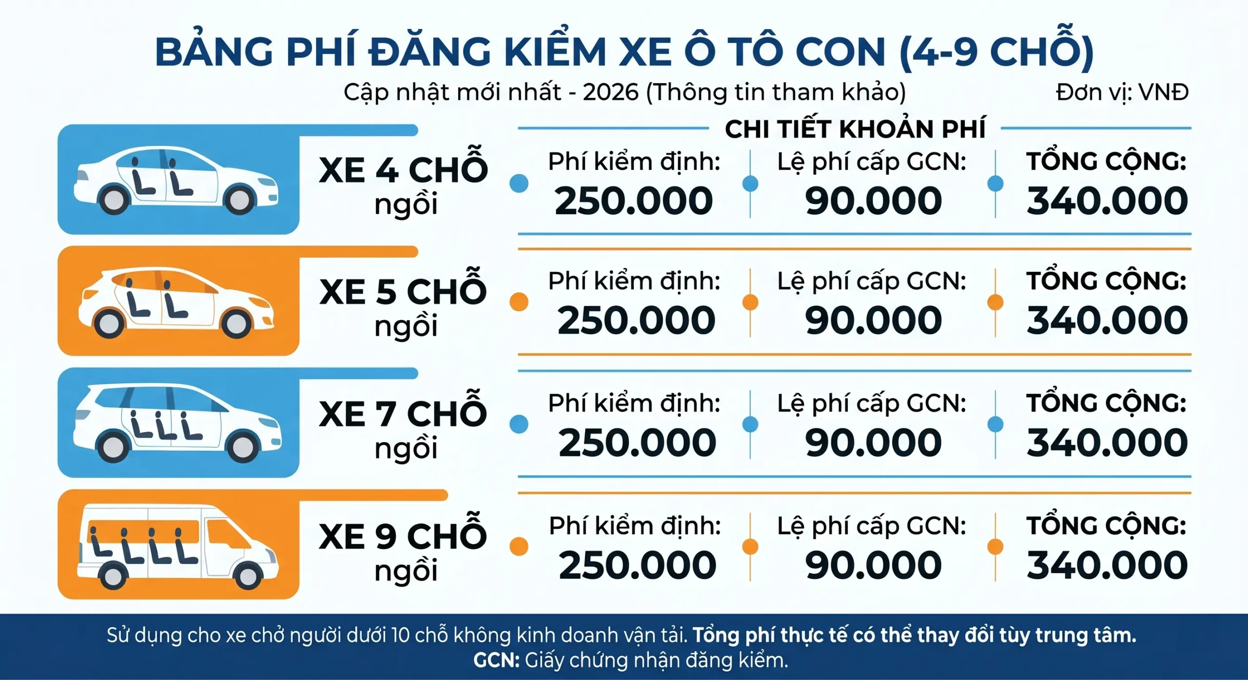 Bảng phí kiểm định xe ô tô 4,5 chỗ