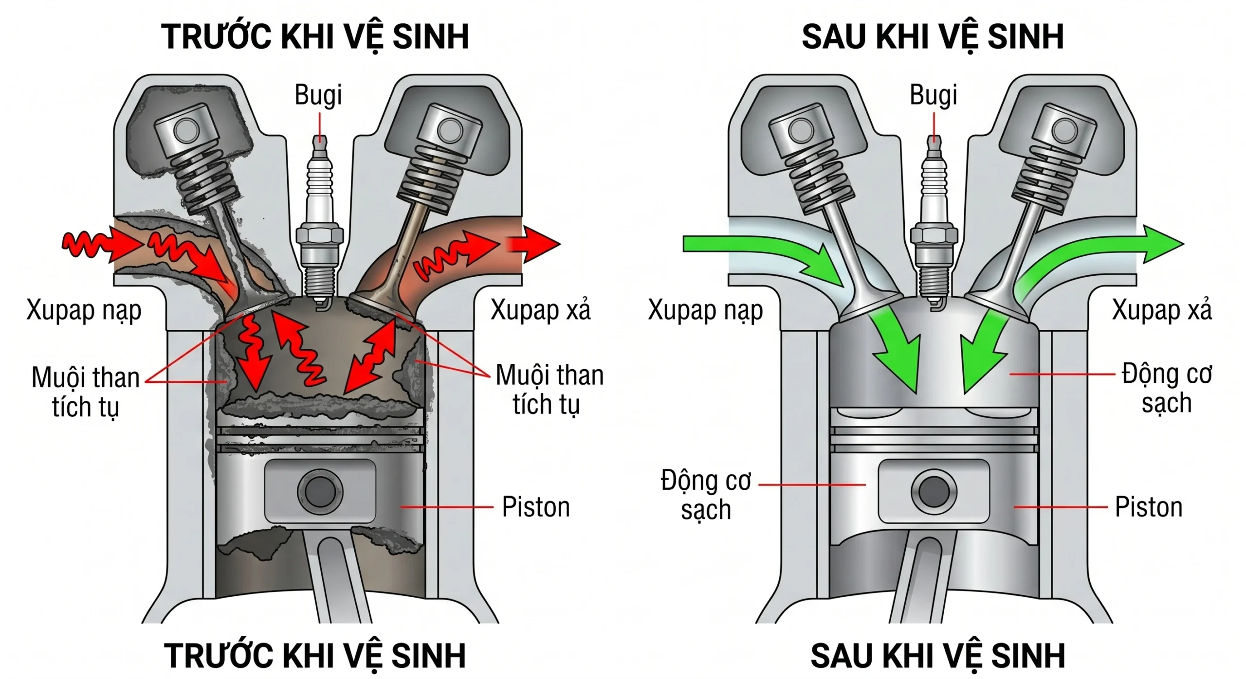 Muội than ảnh hưởng đến động cơ xe