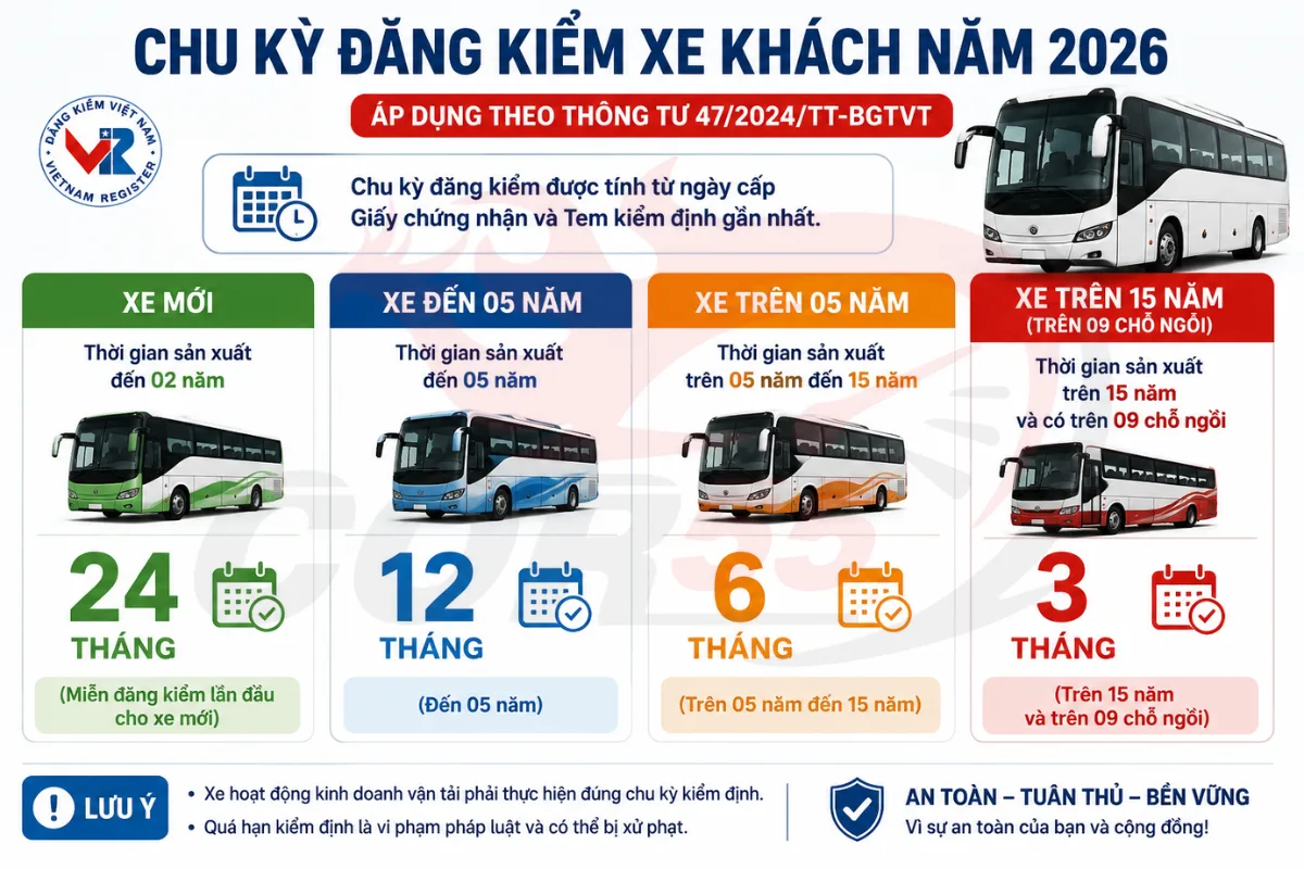 Chu kỳ kiểm định xe khách hiện nay được quy định thế nào