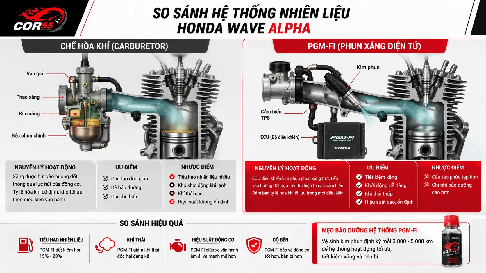 Kim phun Wave Alpha dùng chế hòa khí hay phun xăng điện tử